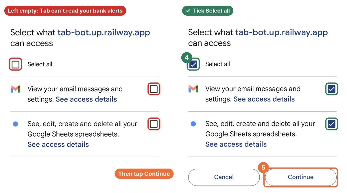 Google's permission screen twice: first with the boxes left empty (marked wrong), then with Select all, Gmail and Google Sheets ticked, then Continue